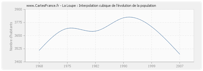 La Loupe : Interpolation cubique de l'évolution de la population